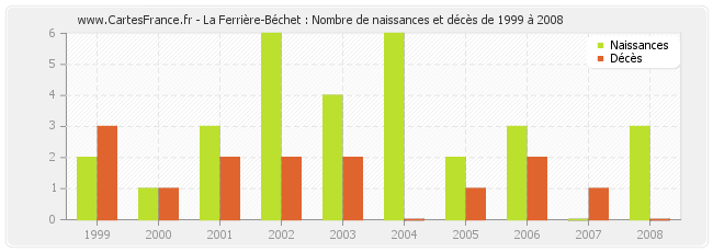 La Ferrière-Béchet : Nombre de naissances et décès de 1999 à 2008